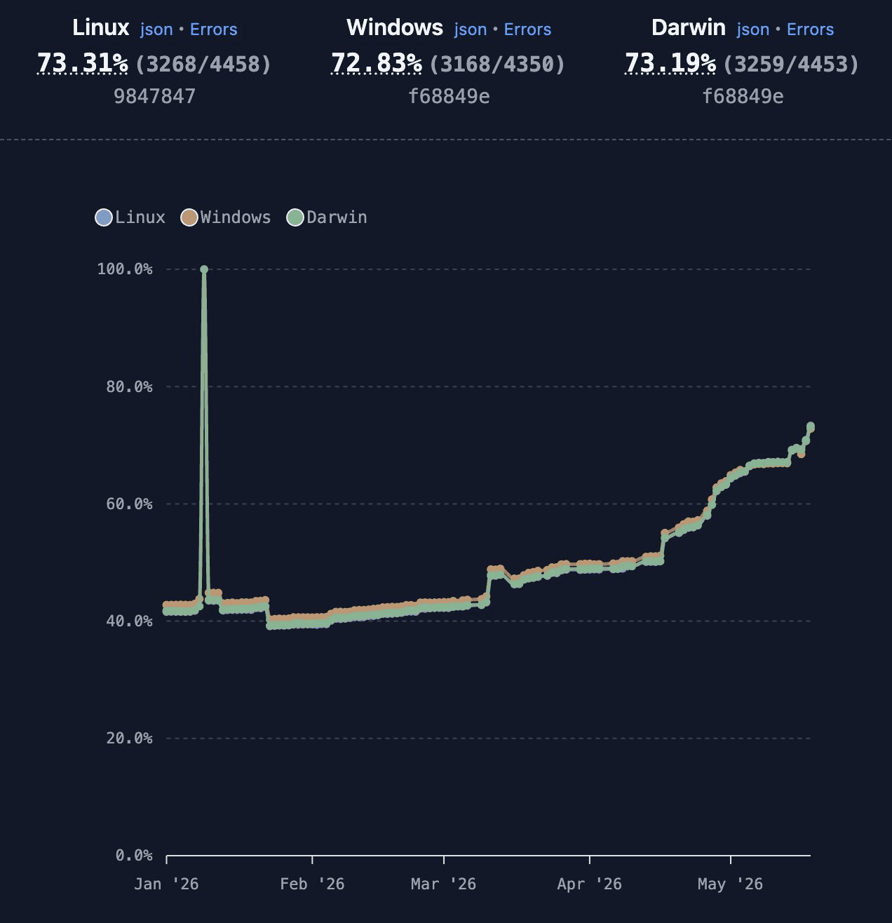 Node.js test suite pass rate over time on Linux, Windows, and Darwin, climbing from ~42% in January 2026 to the low-to-mid 70s by May 2026.